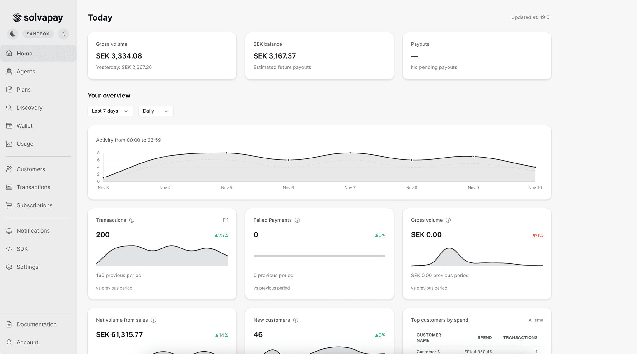 Dashboard dashboard screenshot showing The dashboard – your operational overview of your platform, revenue, and customer activity.